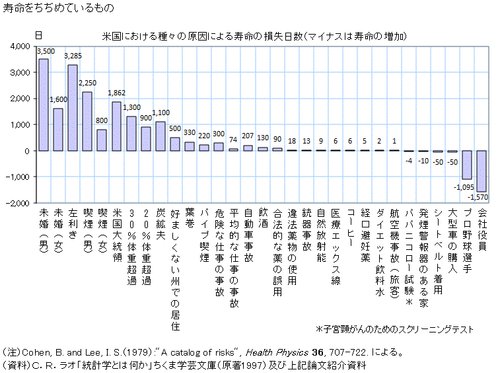 【悲報】独身の死亡率、異次元だった