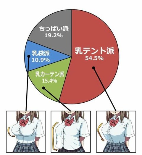 【画像】着衣お胸はやっぱり乳テントが1番www