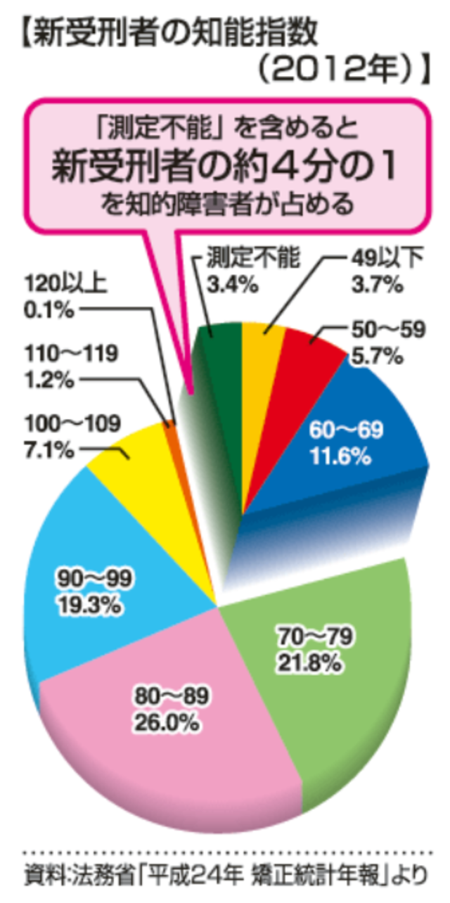 犯罪者の知能指数www