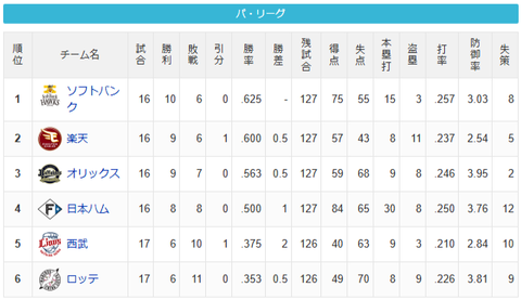 【4/16】パ・リーグ順位表｜借金生活…日ハムの現在順位がこちら