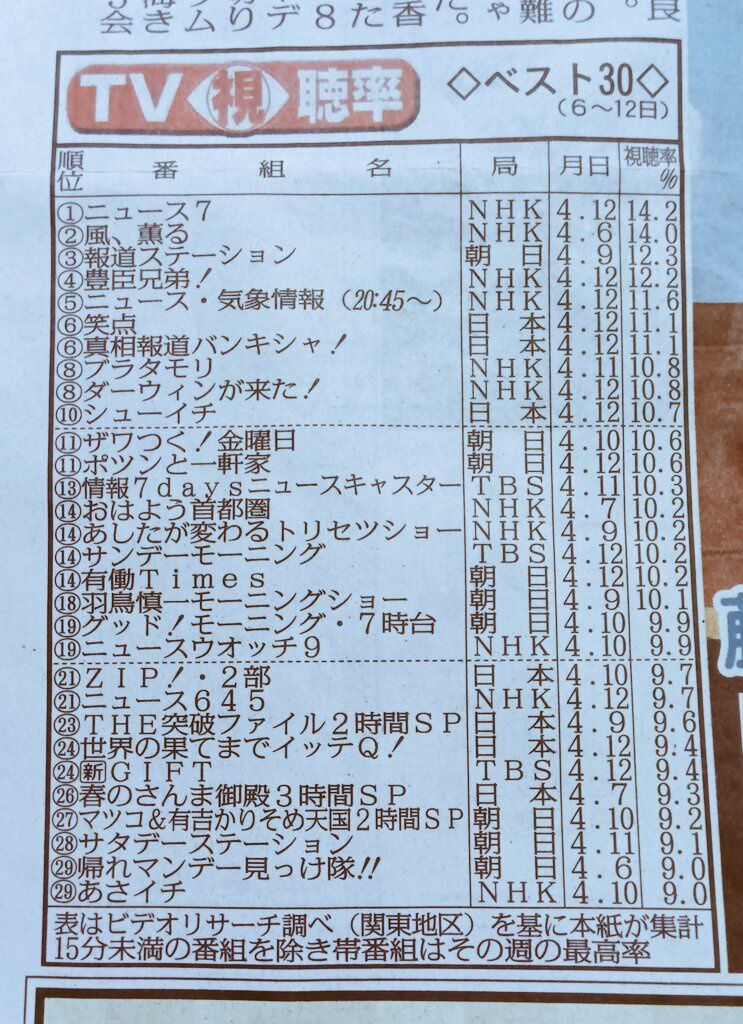 【悲報】フジテレビさん、いつの間にかテレビ局として完全に終わってたと判明