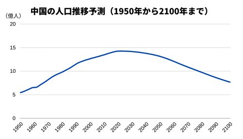 【悲報】中国さん、人口14億もいるのに出生数が800万を下回ってしまう