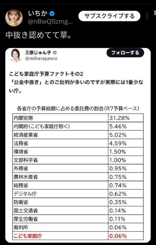 【悲報】こども庁公式「中抜きが少ない庁です」← ツイ民「中抜きしてるのは認めるの！？」