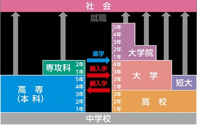 一般人「高専てなに？ 5年生の高校？ アホがいくとこかｗ」 ワイ「…」