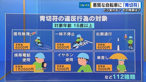 社会学者「自転車専用レーンも十分に整備しないで罰金はおかしいよね」「順番が逆でしょ」