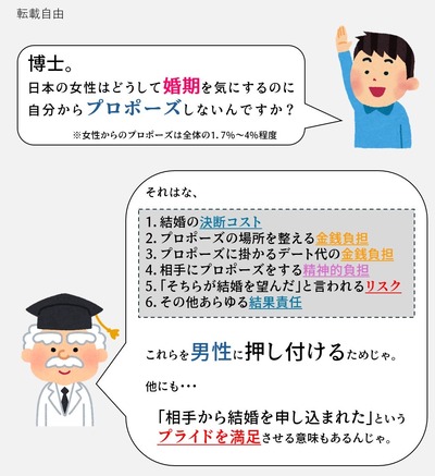 なぜ日本の女性は自分からプロポーズしないのか