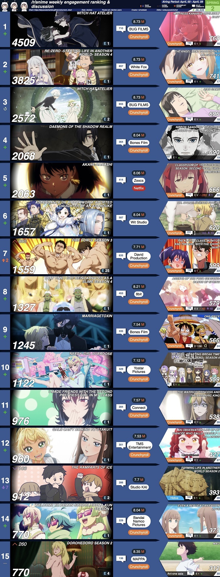 【数字で見る海外人気アニメ】2026年春アニメカルマランキング第2週 「数字だけ見ても今シーズンは素晴らしい！」