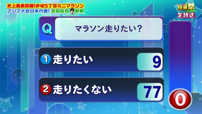 【悲報】TBSオールスター感謝祭、ミニマラソンの参加者が9名で島崎和歌子ブチギレwww