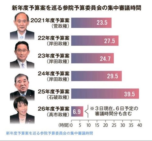 【悲報】高市早苗さん、首相動静「終日、公邸で過ごす（了）」を２日連続キメてしまうwww