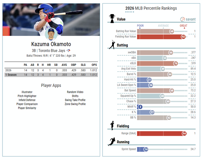 岡本和真、MLBで守備指標トップクラスになってしまう