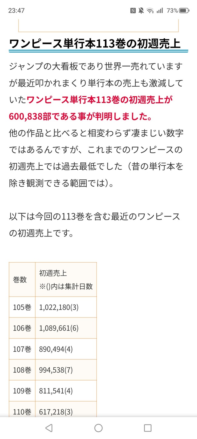 【悲報】 ワンピースさん、新刊コミック売り上げ激減してしまう