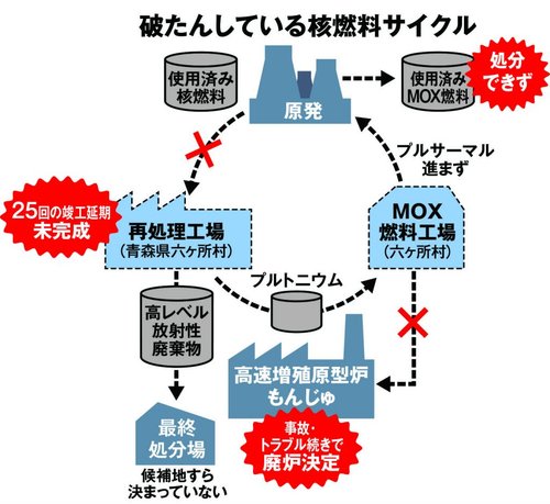 【速報】中国軍機関紙「日本は核弾頭5500個分のプルトニウムを保有しており短期間で核武装可能」と警告