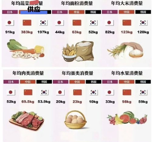 【画像】先進国の食事量を比較した結果、日本さんだけガチでしょぼい