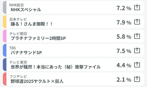 【悲報】フジテレビさん、ゴールデン新番組の視聴率2.5％でテレ東の半分しかない