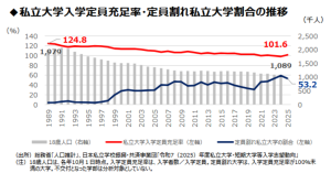 財務省、私立大学250校削減。Fラン大学は終わりへ