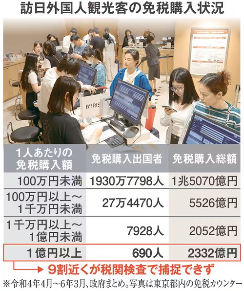 中国人観光客による消費税免税ビジネス　害悪すぎると話題に