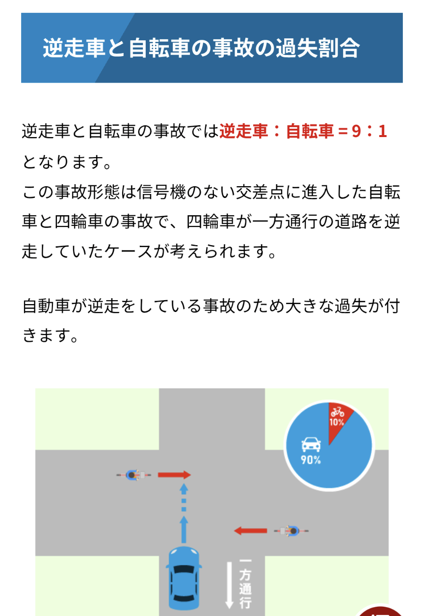 【動画】車道を走らされた自転車さん、早速車と正面衝突してしまう