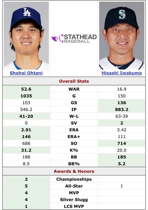 【MLB】大谷翔平、投手WARで岩隈久志超え達成！