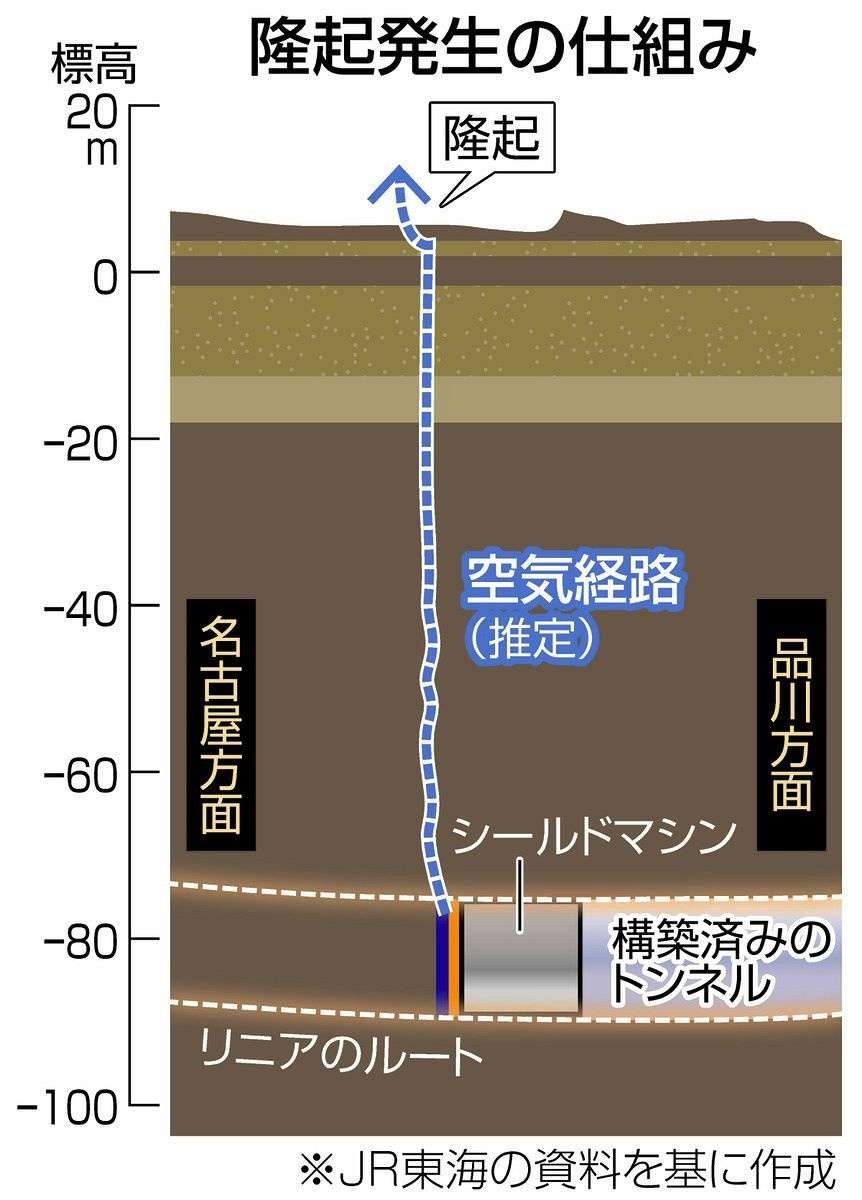 日本の希望「リニア中央新幹線」。品川の道路が隆起してから半年。ついにJR東海が掘削を再開を発表！ ※これ完成するのか？
