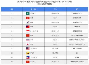 少子化ランキングwww