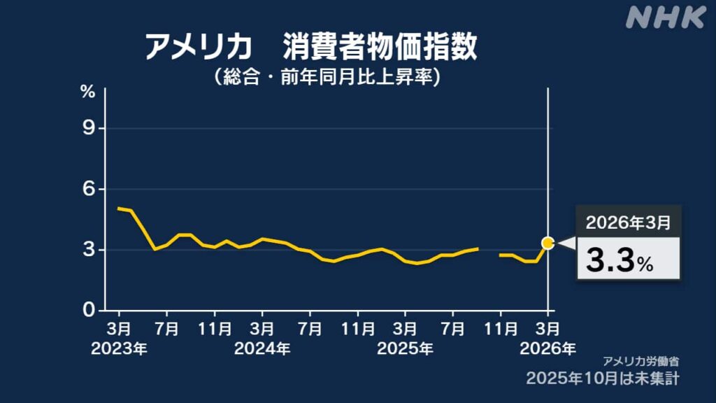 【悲報】アメリカの物価、止まらないｗｗｗもう終わりだよこの国（日本も）