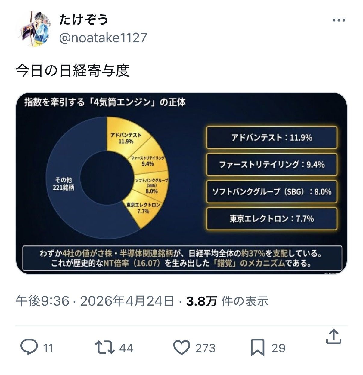 日経平均、わずか4銘柄だけで押し上げてるインチキ指数だった..  こんなので喜んでる馬鹿って