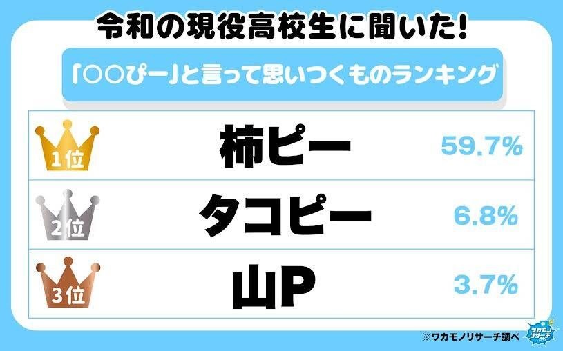 令和の現役高校生に聞いた  「〇〇ぴー」と言って思いつくものランキング 3位は「山P」 2位は『タコピー』圧倒的1位は…