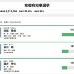京都府知事選、しばき隊が暴れた結果N党候補が共産候補を上回る