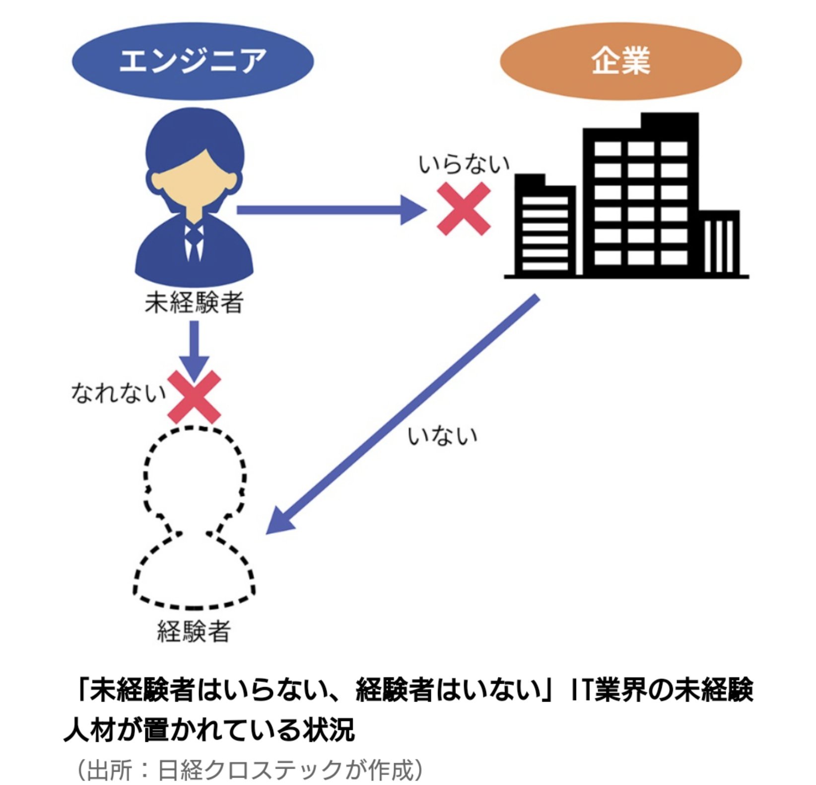 【悲報】企業「未経験者はいらない。経験者だけ欲しい」→これを続けた結果www