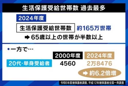 ２０代のナマポ受給が大ブームに　どんどん増え続ける生活保護受給者