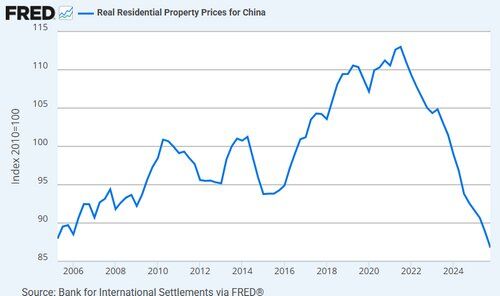 【悲報】中国の不動産、僅か3年で20年前の水準に戻ってしまう