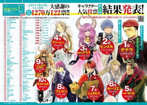 【悲報】フリーレンの人気投票、腐女子に敗北