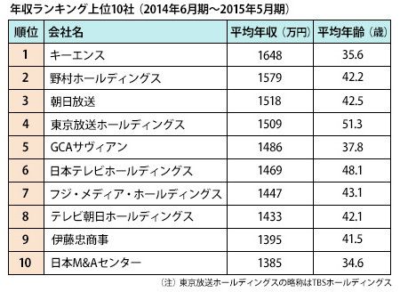 キーエンスとか言う日本で一番年収が高いらしい企業に就きたい