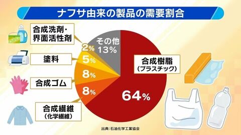 【ナフサ】続く混乱、値上げや目詰まり　食品包装や塗料、ごみ袋など裾野広く
