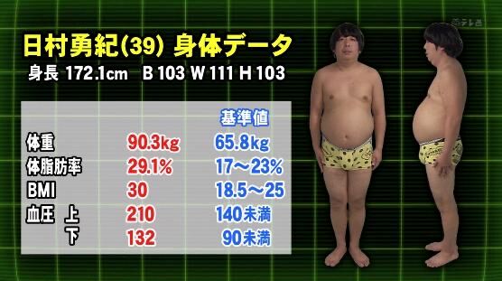 【悲報】バナナマン日村の血圧132www