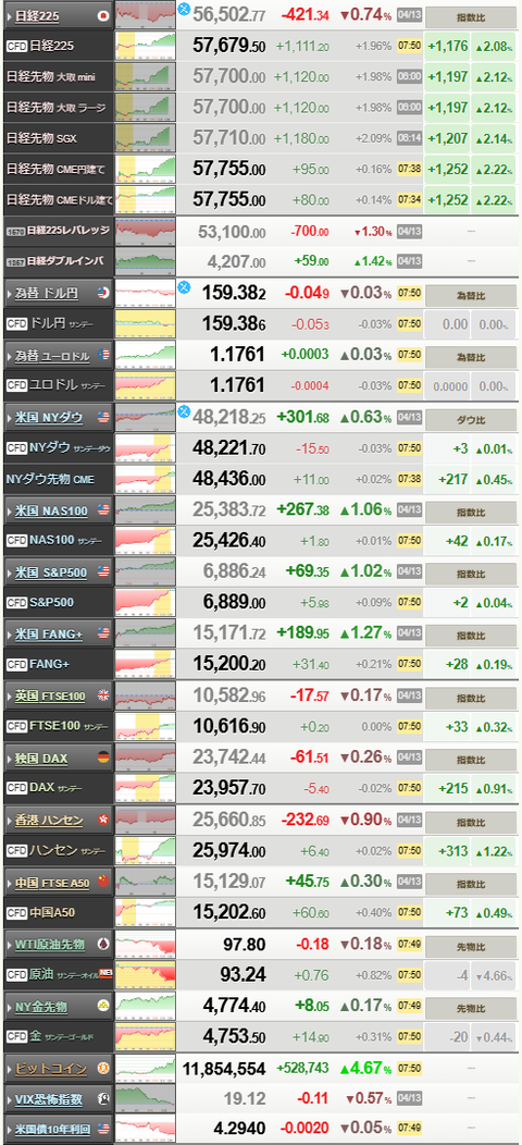 【相場】トランプ氏「今朝イランから電話があり、取引を望んでいる」　イラン「購入を望むあらゆる国に販売する準備」　再び原油急落、ドル売り、株買い