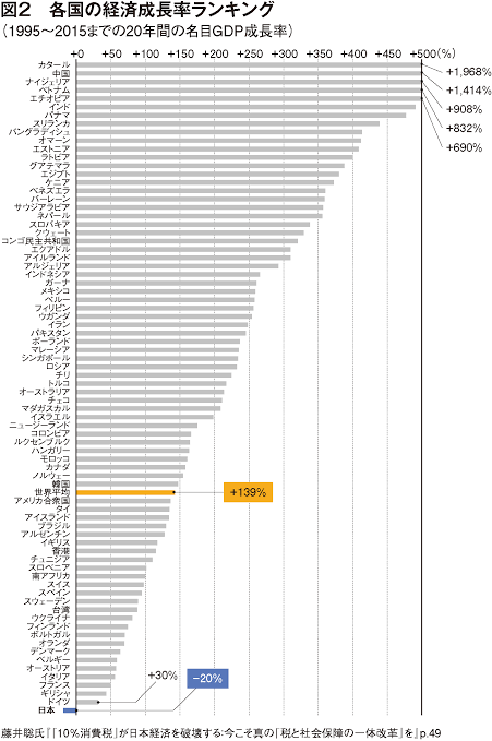 【悲報】世界で最も衰退している日本とかいう国ｗ