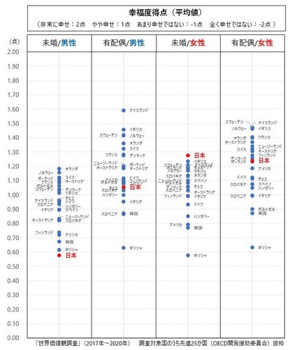 【悲報】独身男性さん、45歳から狂い始める模様