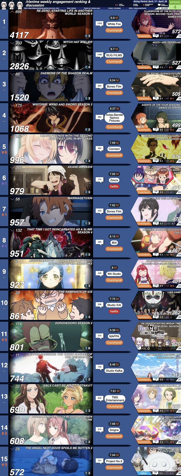 【数字で見る海外人気アニメ】2026年春アニメカルマランキング第4週 「リゼロがめっちゃ伸びてる！！」