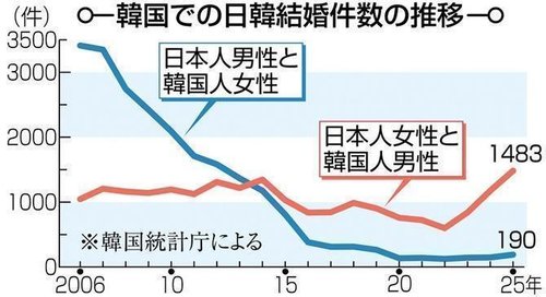 【悲報】日本人女性さん、韓国人と結婚するのがブームに