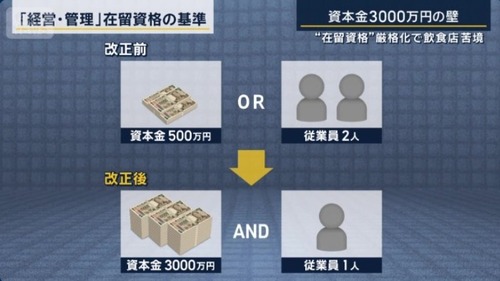 飲食店業界「高市政権の規制で外国人が雇えなくて潰れそうなんですけど！？日本人を雇わなくちゃいけなくなったけどどうしてくれんの！！？？？」