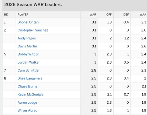【MLB】大谷翔平WAR3.1でメジャー全体1位