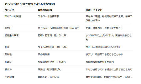 わいのγGTP、500を超える