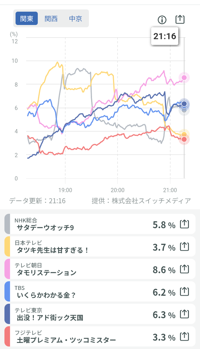 【悲報】粗品さん、国民にスカされるwww