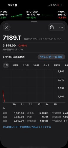 【速報】西日本シティ銀行さん、今日も元気に時価総額200億吹き飛ぶ