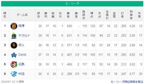 【5/1】神ヤ=-巨==/-横==広===-中【順位スレ】