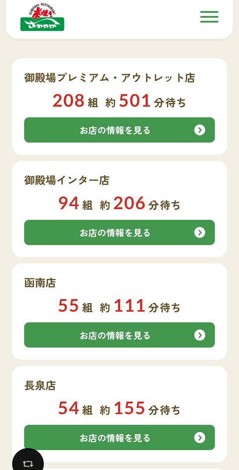 【画像】さわやか、501分208組待ちwww
