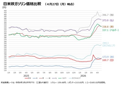 高市内閣支持率７４．２％（＋２．７）www