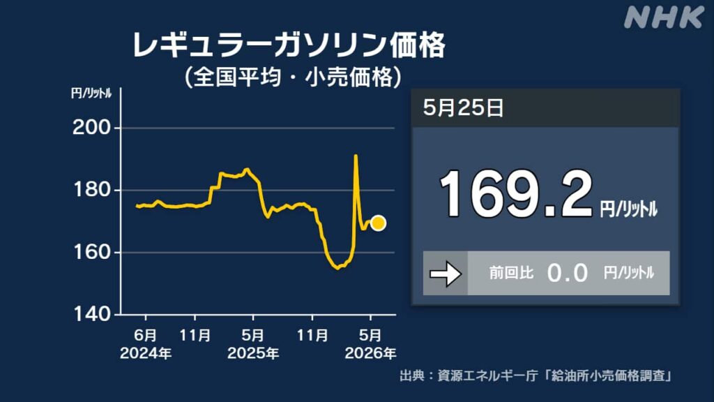 【悲報】政府「ガソリン補助金減らすわ」→結果www