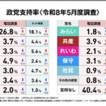 【画像】日本共産党の支持率、ついに国民民主党を抜かして第3位に浮上www